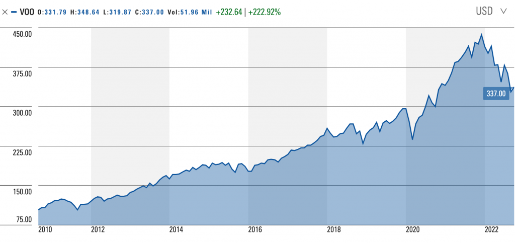 evolucion del SP 500
