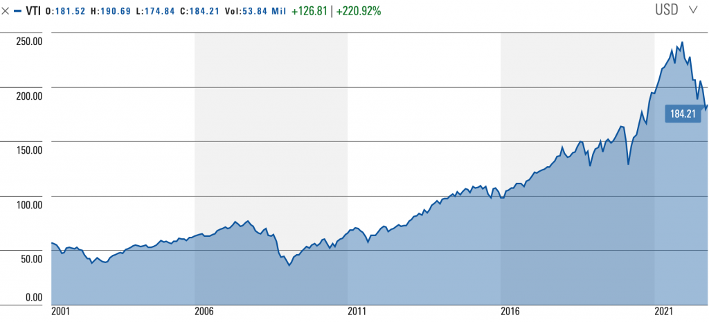 evolucion del Vanguard total stock market VTI