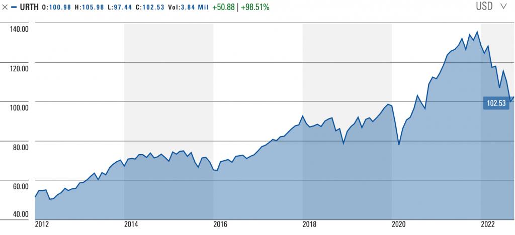 grafico cotización ETF MSCI World