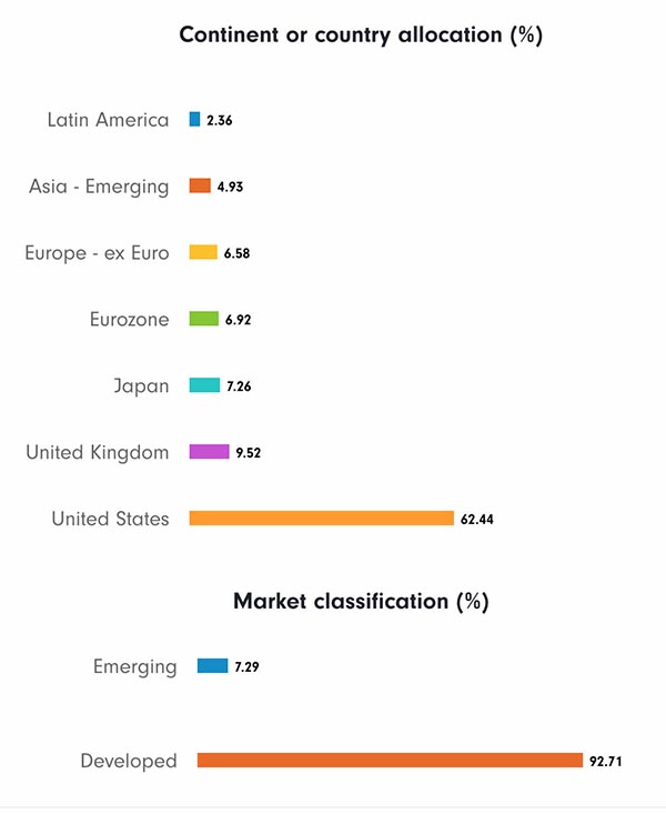 distribución geográfica del ETF L&G Clean Water UCITS
