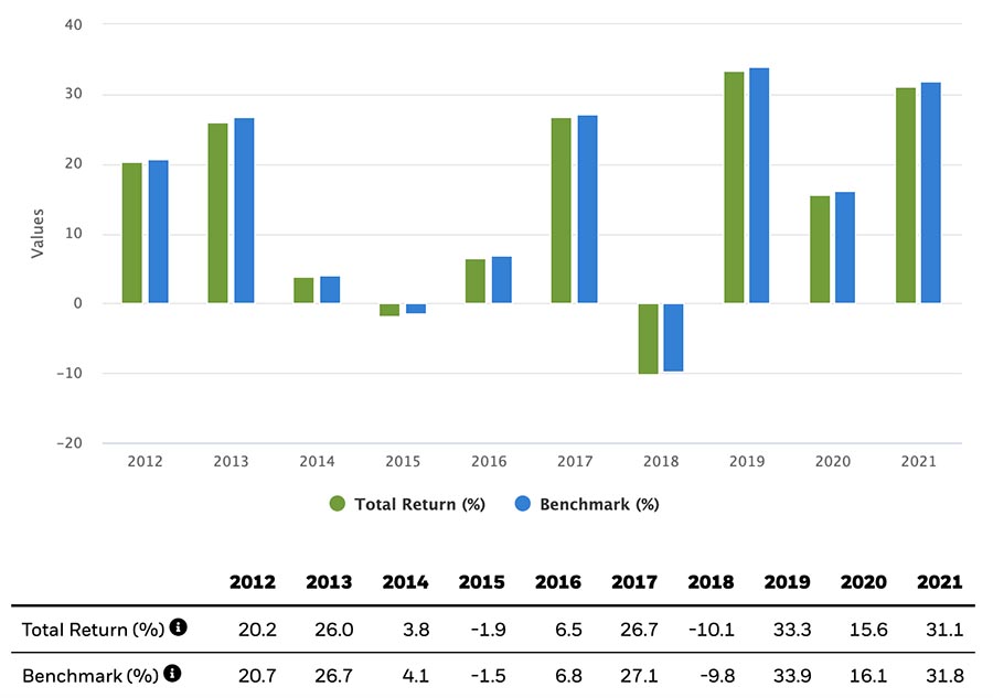 Rendimiento iShares Global Water UCITS