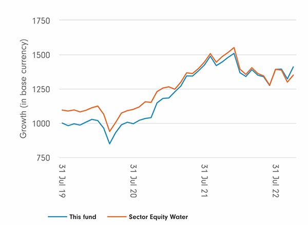 Rentabilidad del ETF L&G Clean Water UCITS