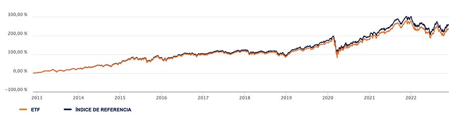 Rentabilidad del ETF Lyxor MSCI Water ESG Filtered (DR) UCITS