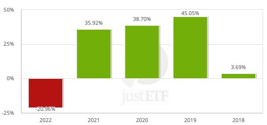 Rentabilidad del SPDR S&P US Technology Select Sector UCITS ETF de los últimos 5 años