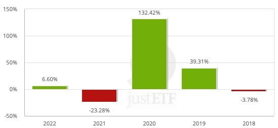 Rentabilidad del iShares Global Clean Energy UCITS ETF de los últimos 5 años