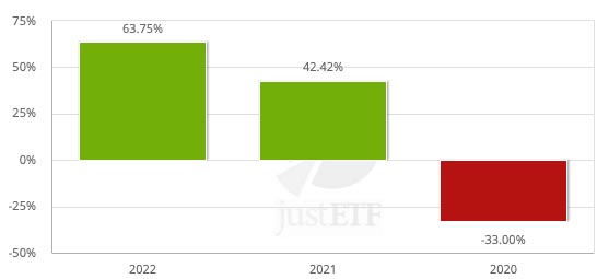 Rentabilidad del iShares MSCI World Energy Sector UCITS ETF de los últimos 3 años: