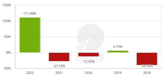 Rentabilidad del ETF Lyxor MSCI Turkey UCITS ETF - Acc en los ultimos 5 años