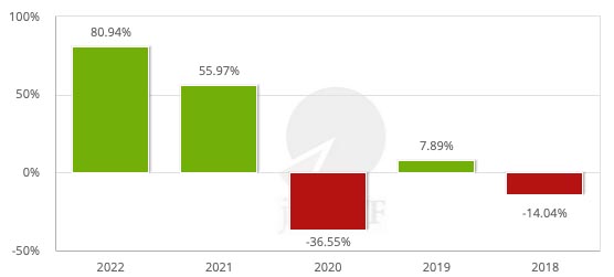 Rentabilidad del ETF iShares S&P 500 Energy Sector UCITS ETF (Acc) en los últimos 5 años